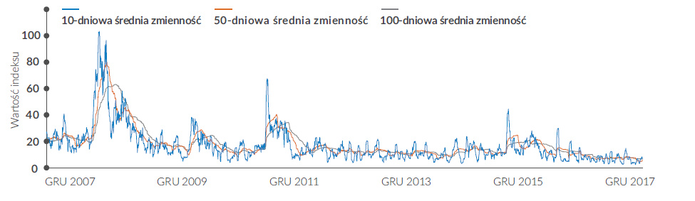 wykres zmiennośći